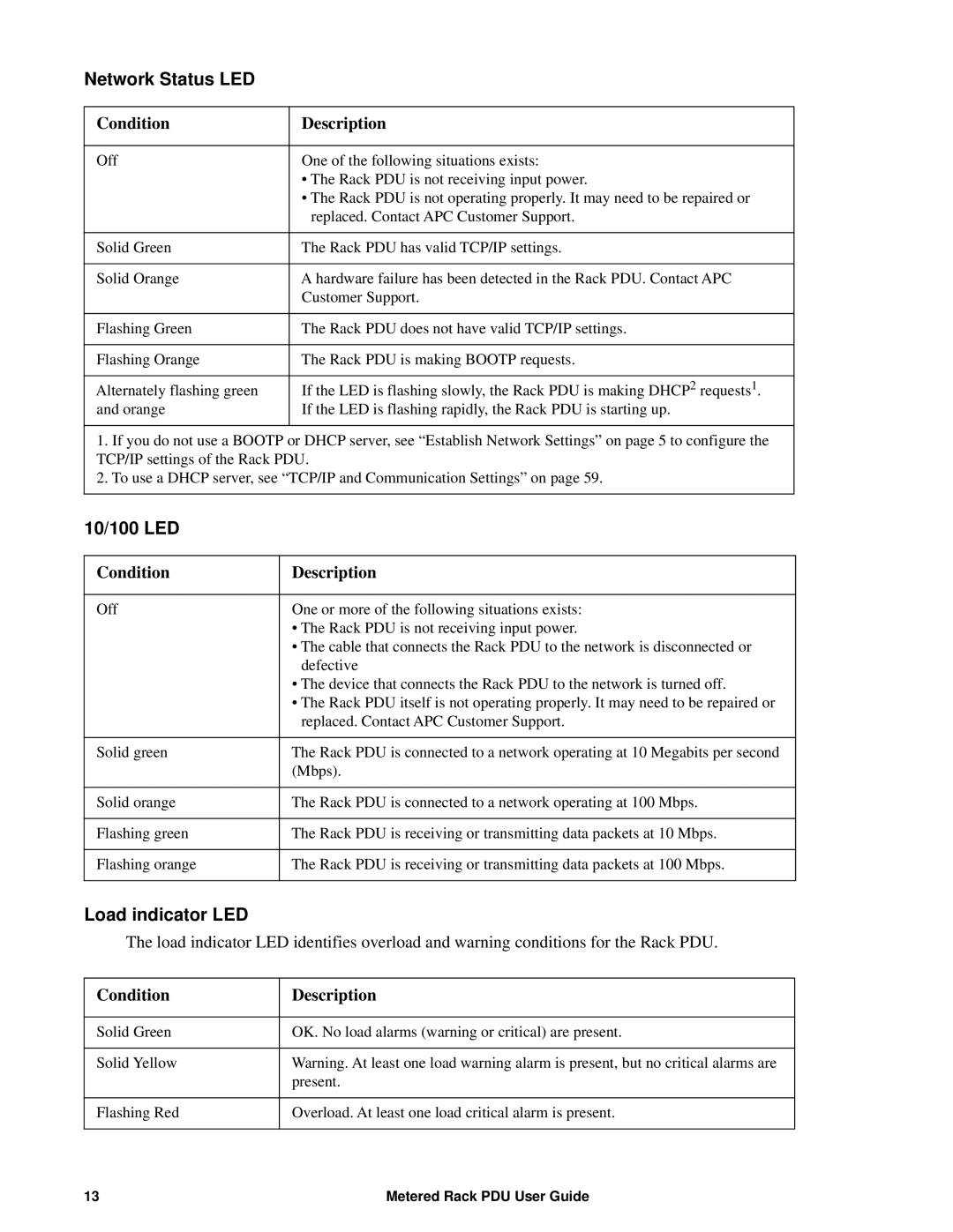 APC AP8886, AP88XX, AP8861 manual Network Status LED, Condition Description, 10/100 LED, Load indicator LED 