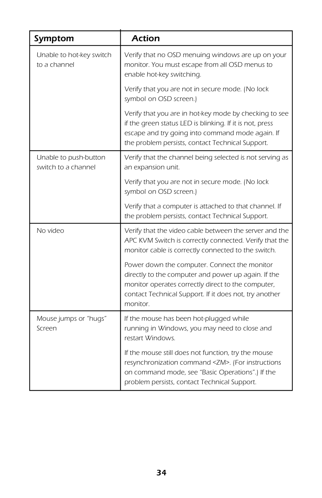 APC AP9258, AP9254 manual Symptom Action 