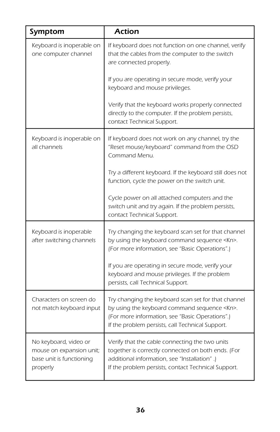 APC AP9258, AP9254 manual Symptom Action 