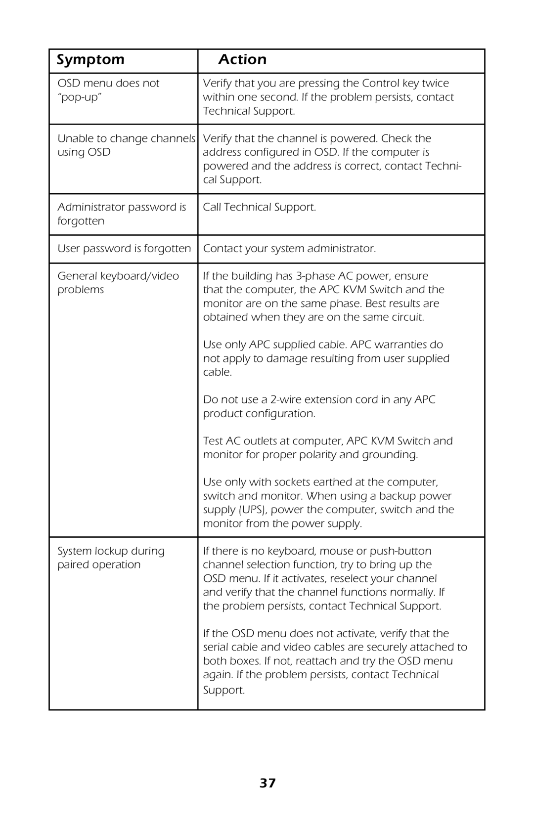 APC AP9254, AP9258 manual Symptom Action 