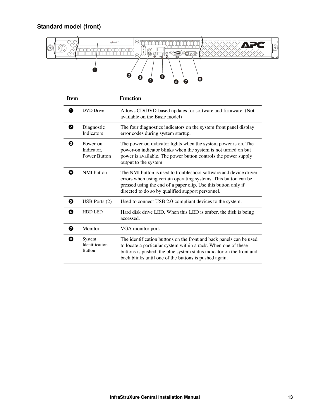 APC AP9465, AP9470, AP9475 installation manual Standard model front, ItemFunction 