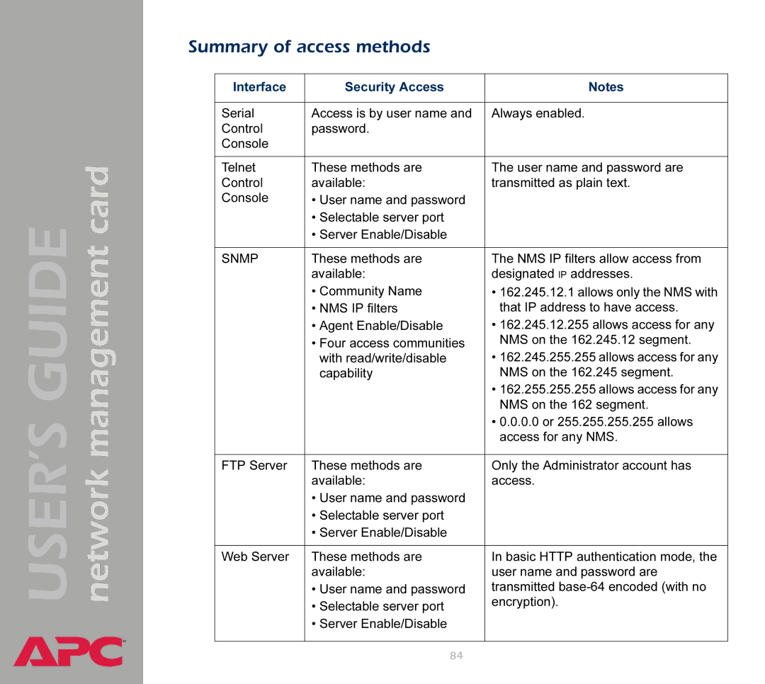 APC AP9617 manual Summary of access methods, Interface Security Access 