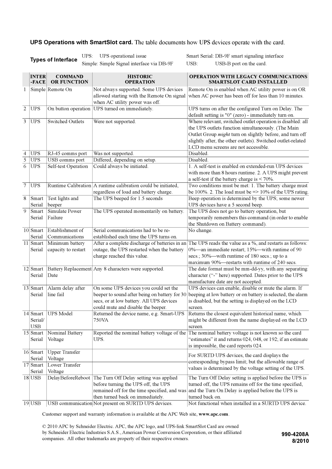 APC AP9620 manual Ups, Usb, Or Function, Smartslot Card Installed 
