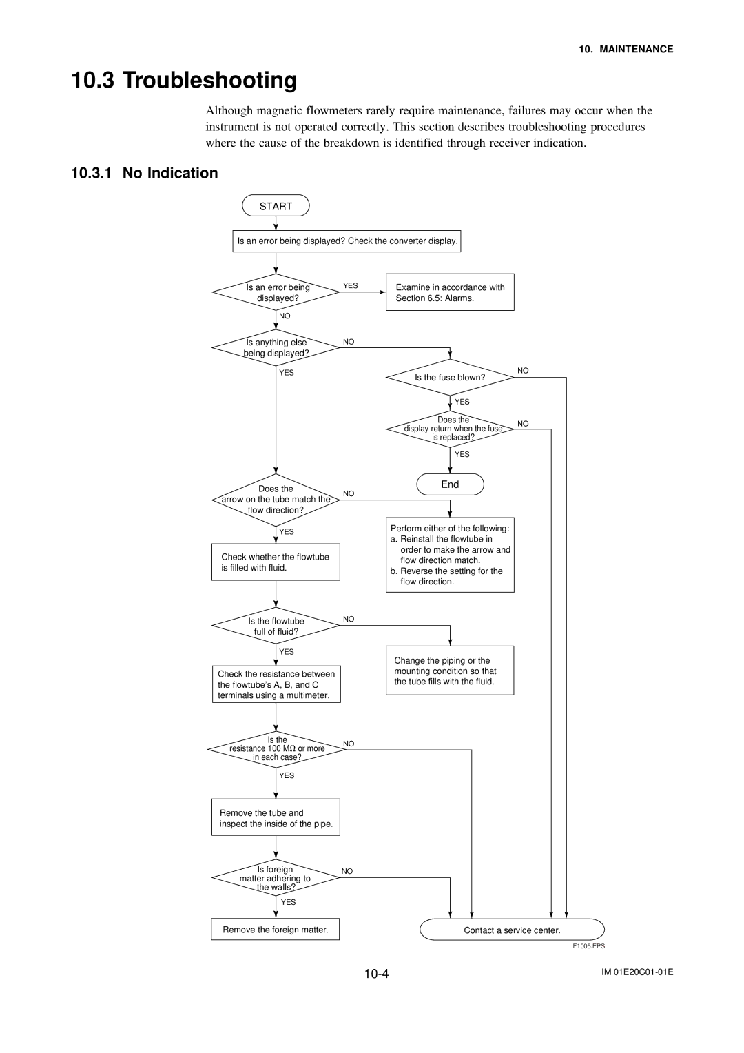 APC AXFA11G user manual Troubleshooting, No Indication 