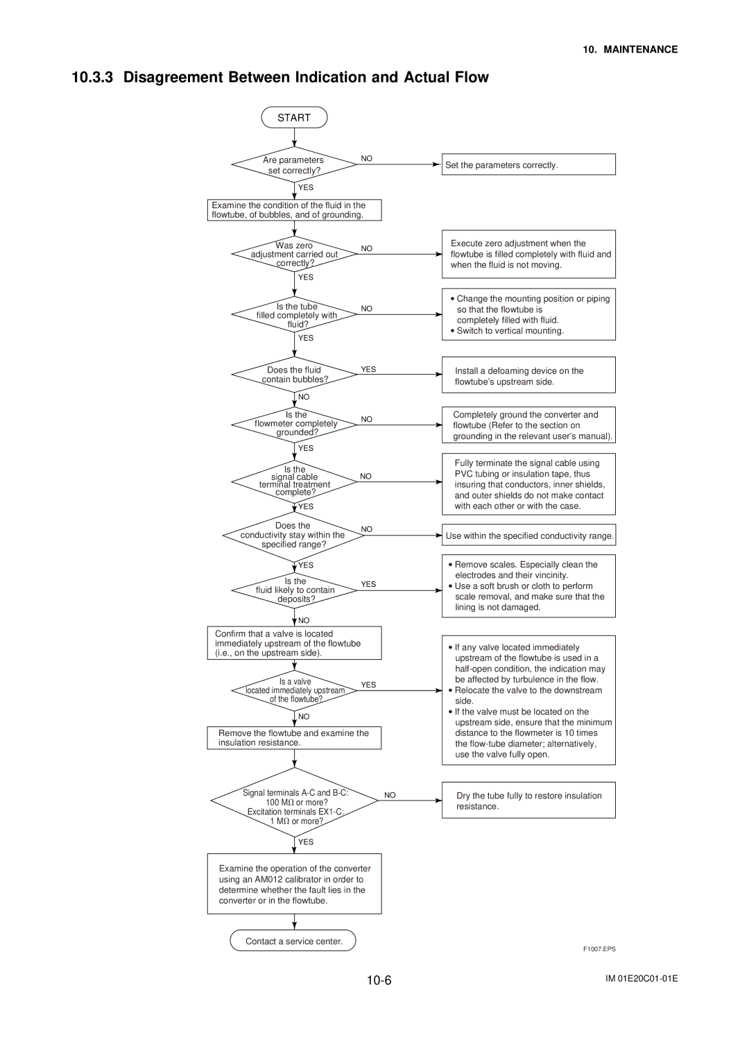 APC AXFA11G user manual Disagreement Between Indication and Actual Flow 