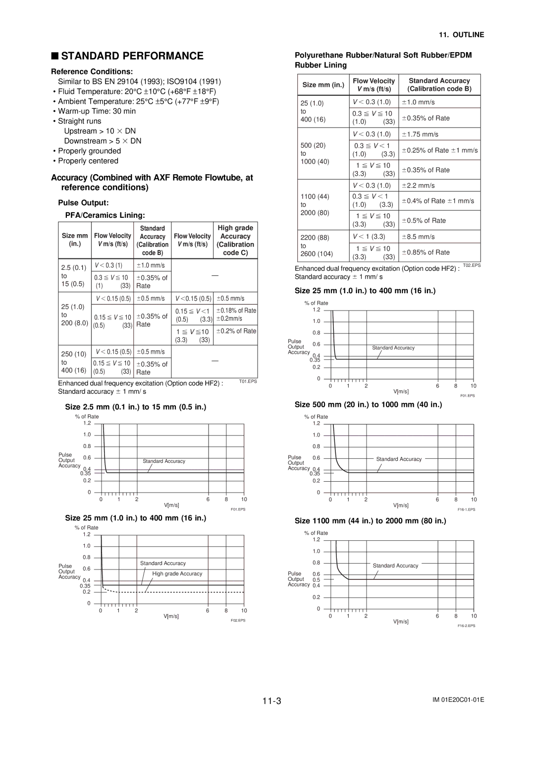 APC AXFA11G user manual Standard Performance 