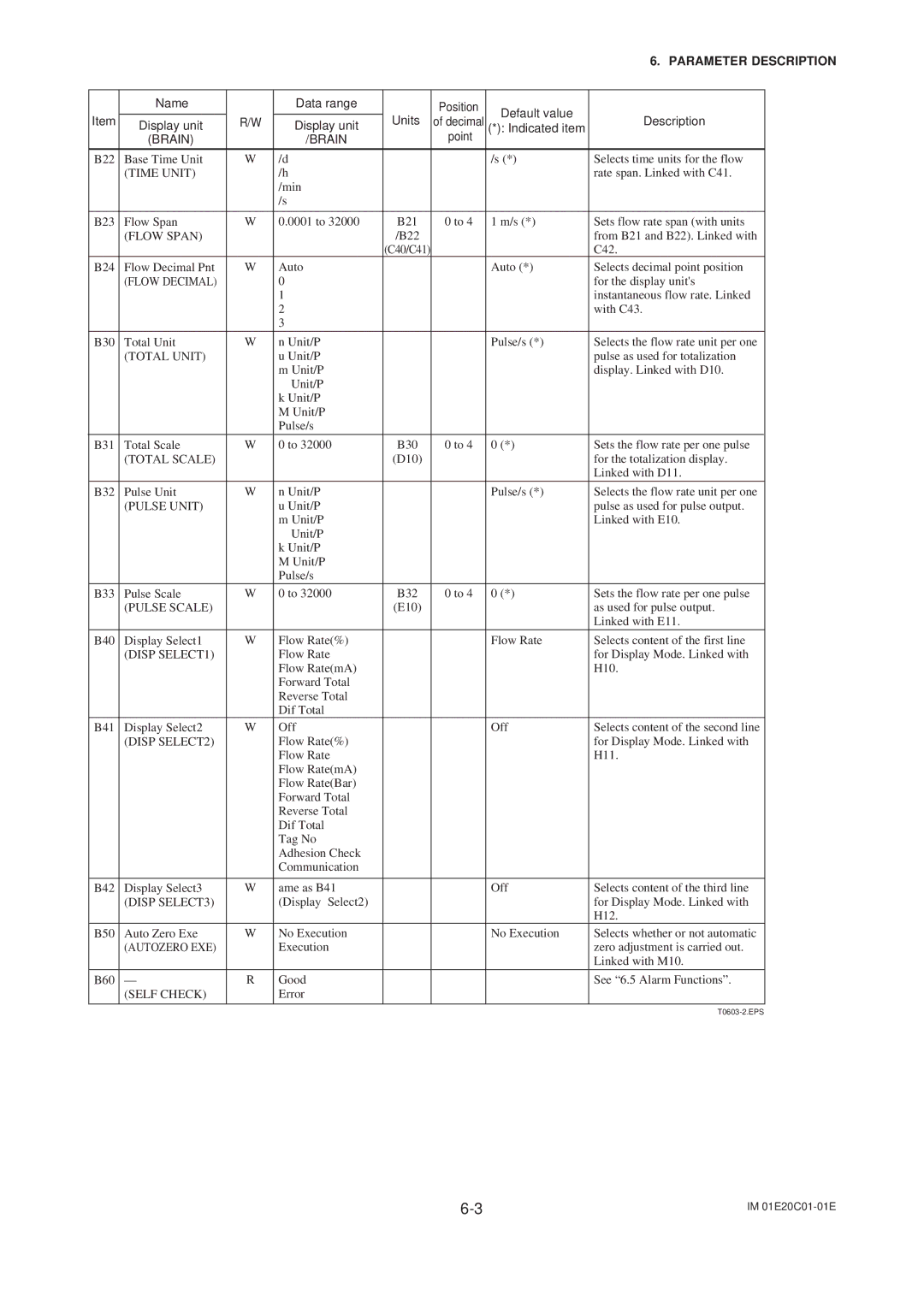 APC AXFA11G user manual Name Data range, Default value Units Description Display unit, Indicated item 