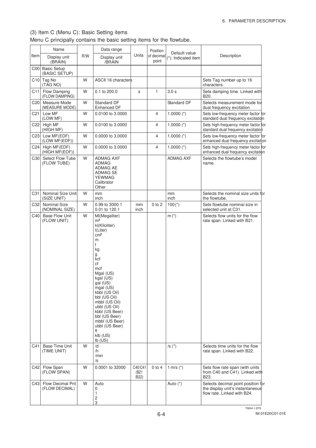 APC AXFA11G user manual Item C Menu C Basic Setting items, Name Data range Position Default value Units Display unit 