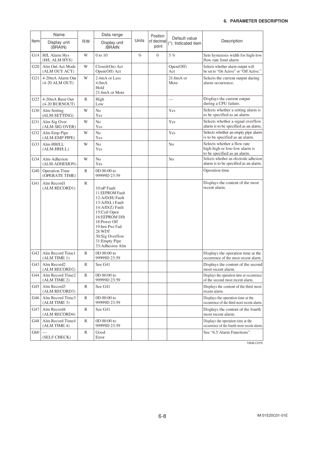 APC AXFA11G Alm Hys, Alm Out Act, Alm-Setting, ALM-SIG Over, Alm-Hh/Ll, ALM RECORD1, ALM Time, ALM RECORD2, ALM RECORD3 