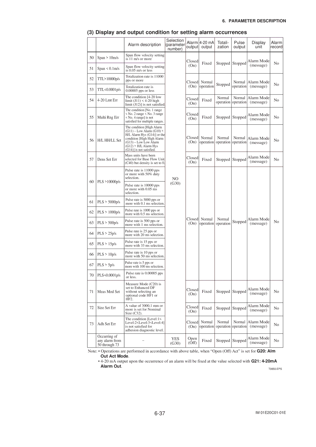 APC AXFA11G Display and output condition for setting alarm occurrences, Alarm description Selection, Output Unit 