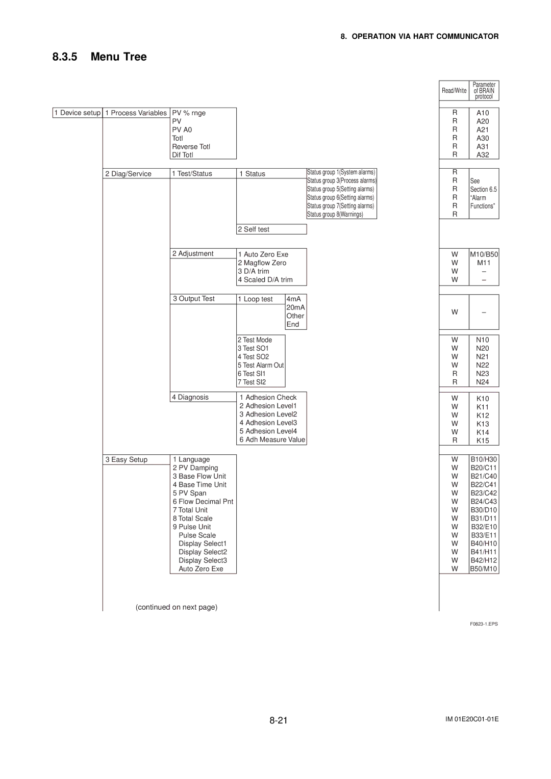 APC AXFA11G user manual Menu Tree, On next 