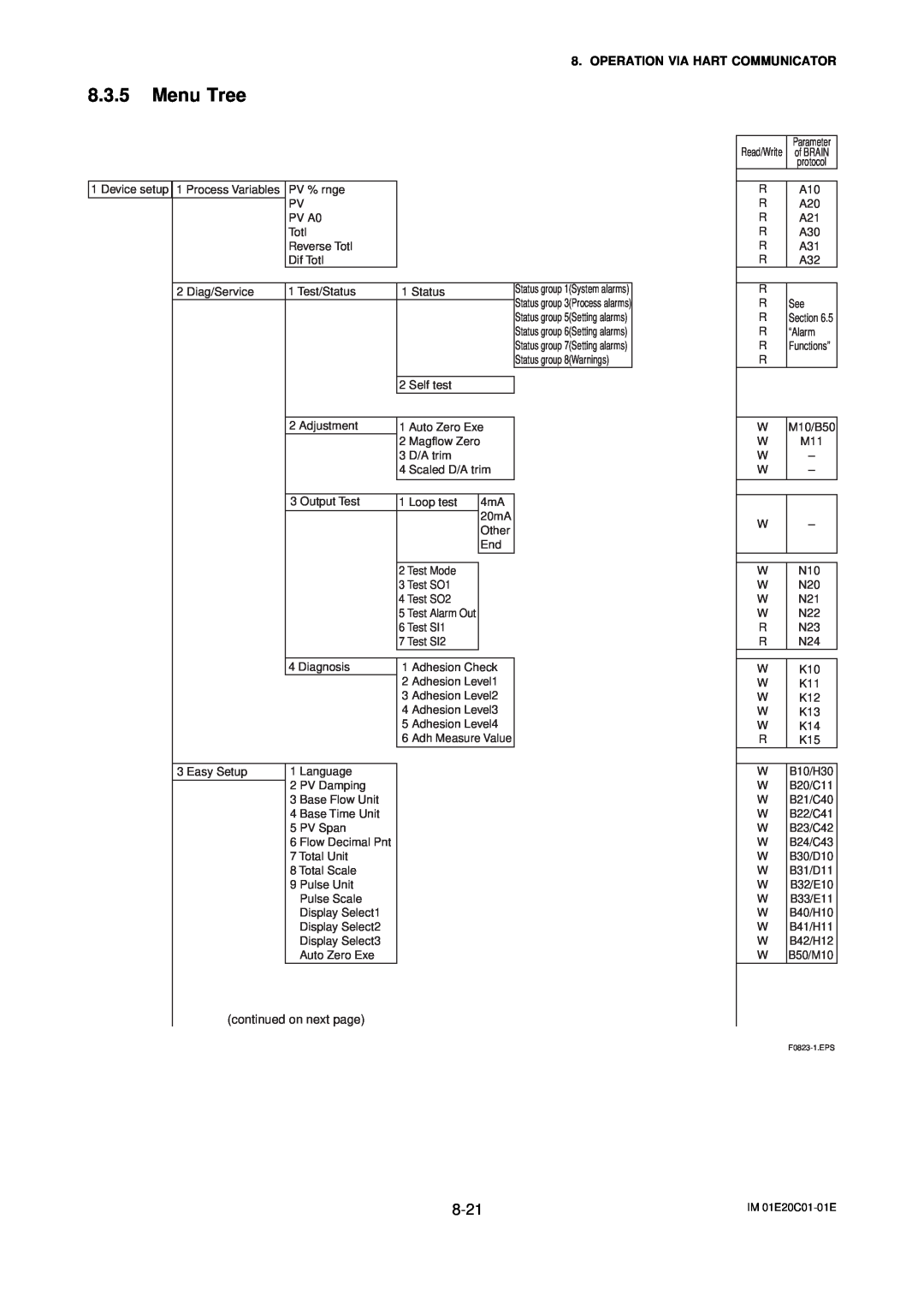 APC AXFA11G user manual Menu Tree, Operation Via Hart Communicator, continued on next page 