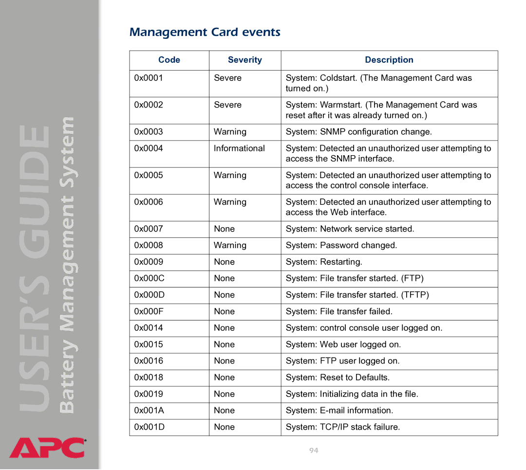 APC Battery Management System manual Management Card events, Code Severity Description 