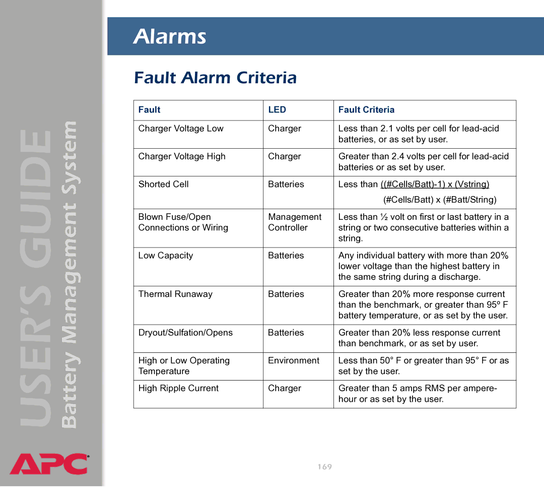 APC Battery Management System manual Alarms, Fault Alarm Criteria, Fault Criteria 