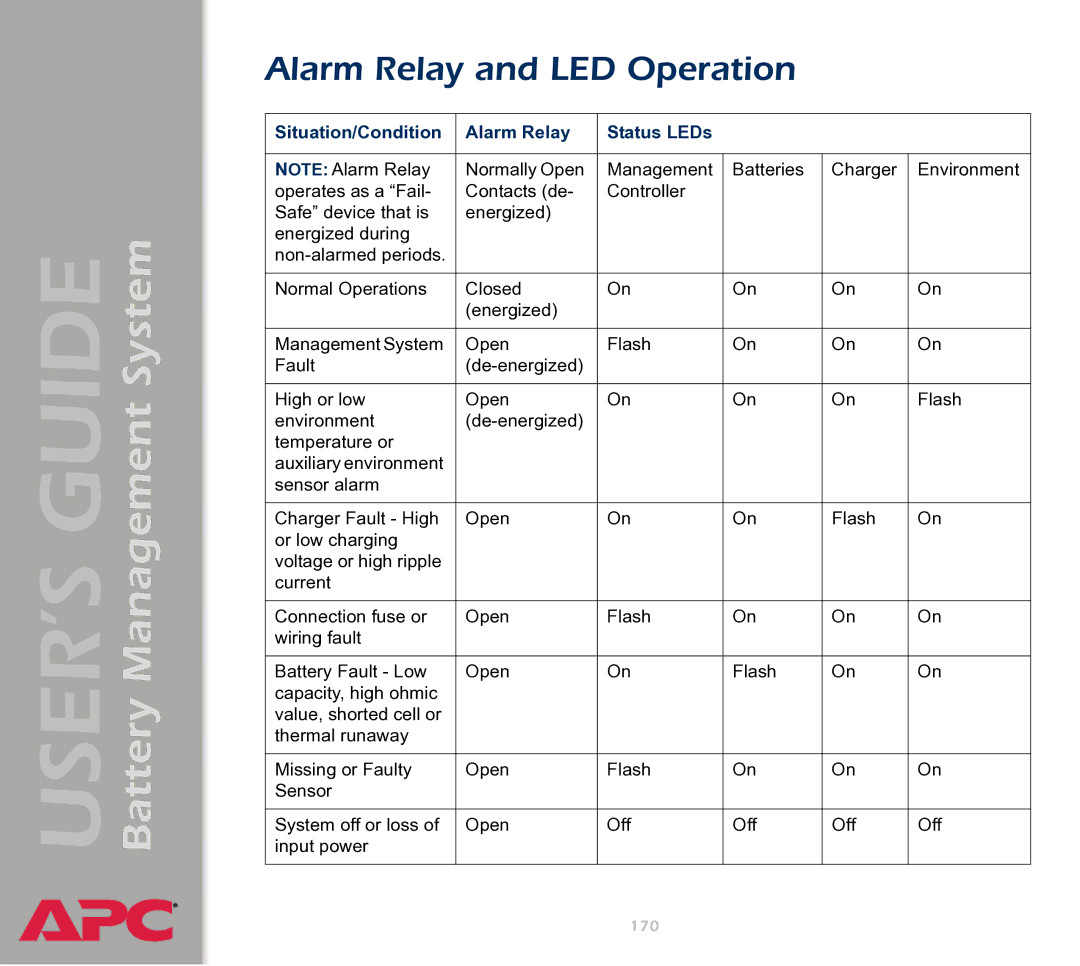 APC Battery Management System manual Alarm Relay and LED Operation, Situation/Condition Alarm Relay Status LEDs 