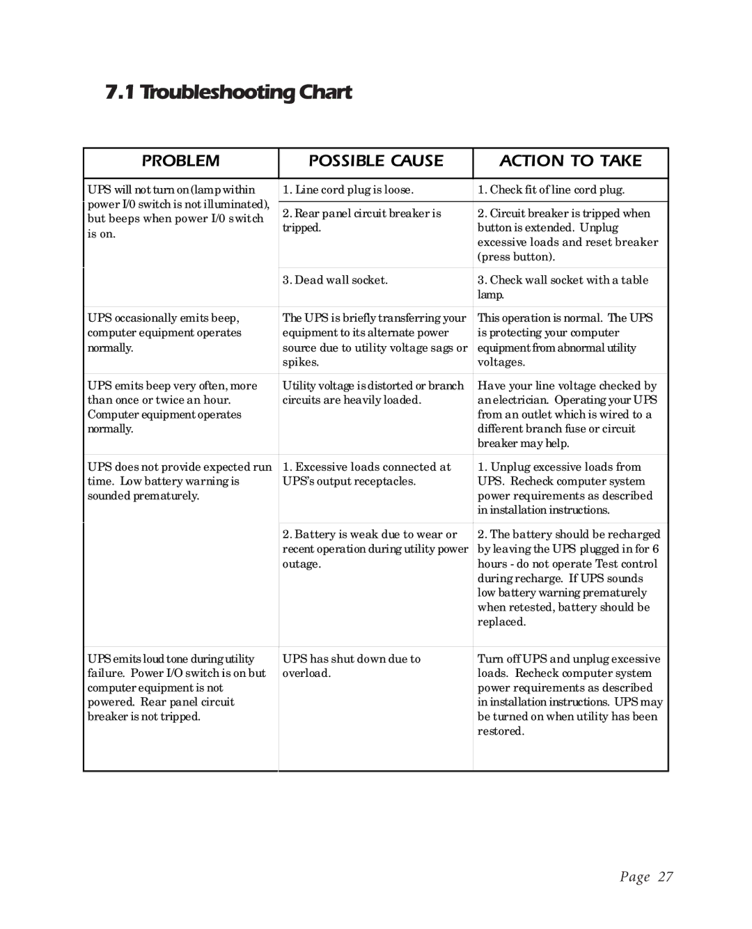 APC BK250EI, BK400EI, BK600EI user manual 1TroubleshootingChart, Mo r 