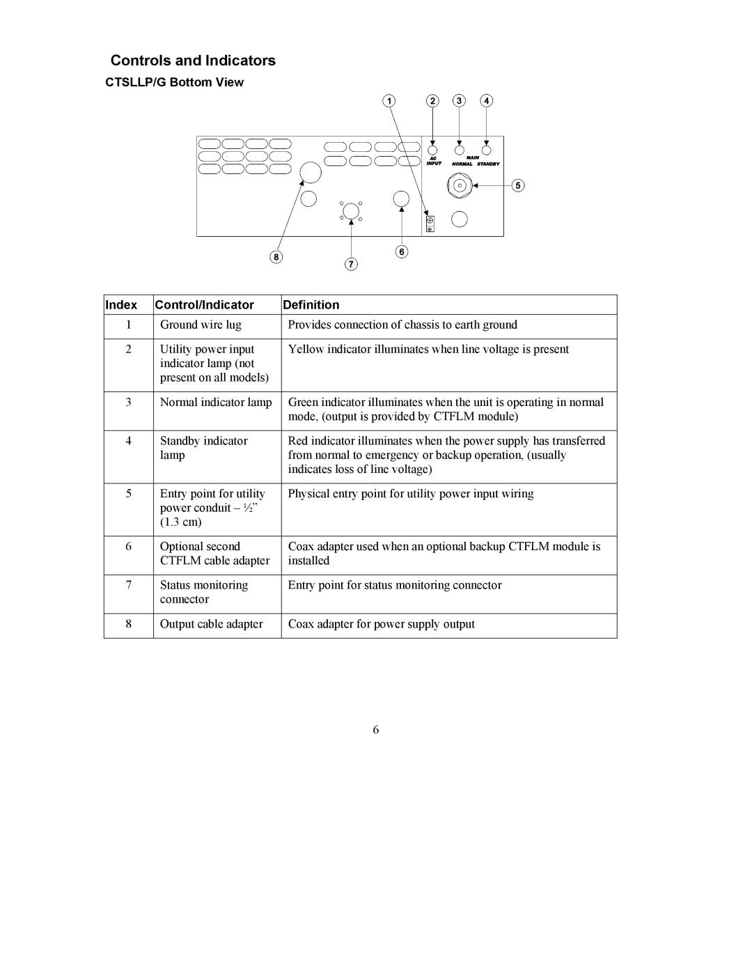 APC user manual Controls and Indicators, CTSLLP/G Bottom View Index Control/Indicator Definition 