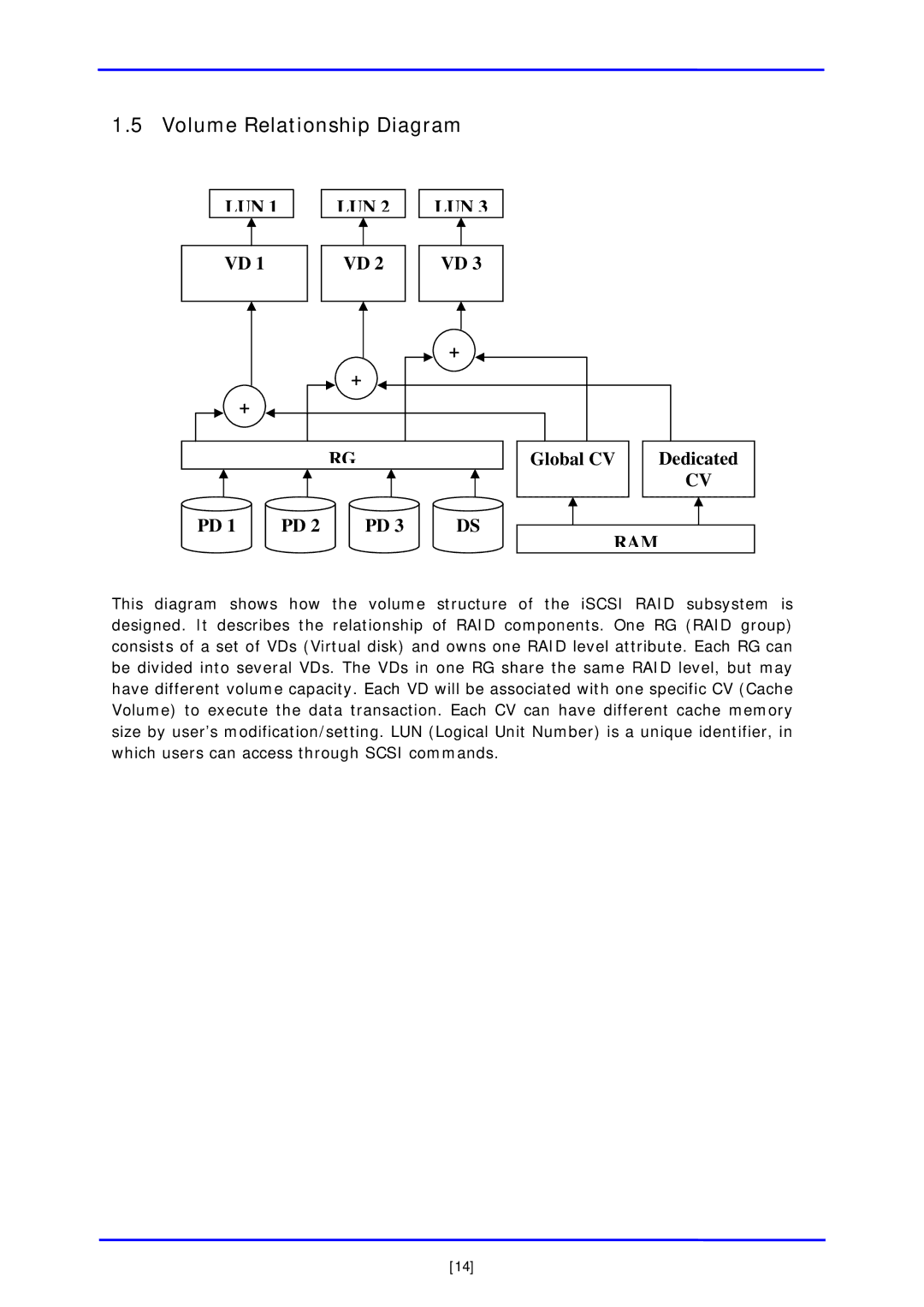 APC iSCSI SATA II installation and configuration manual Volume Relationship Diagram, Ram 