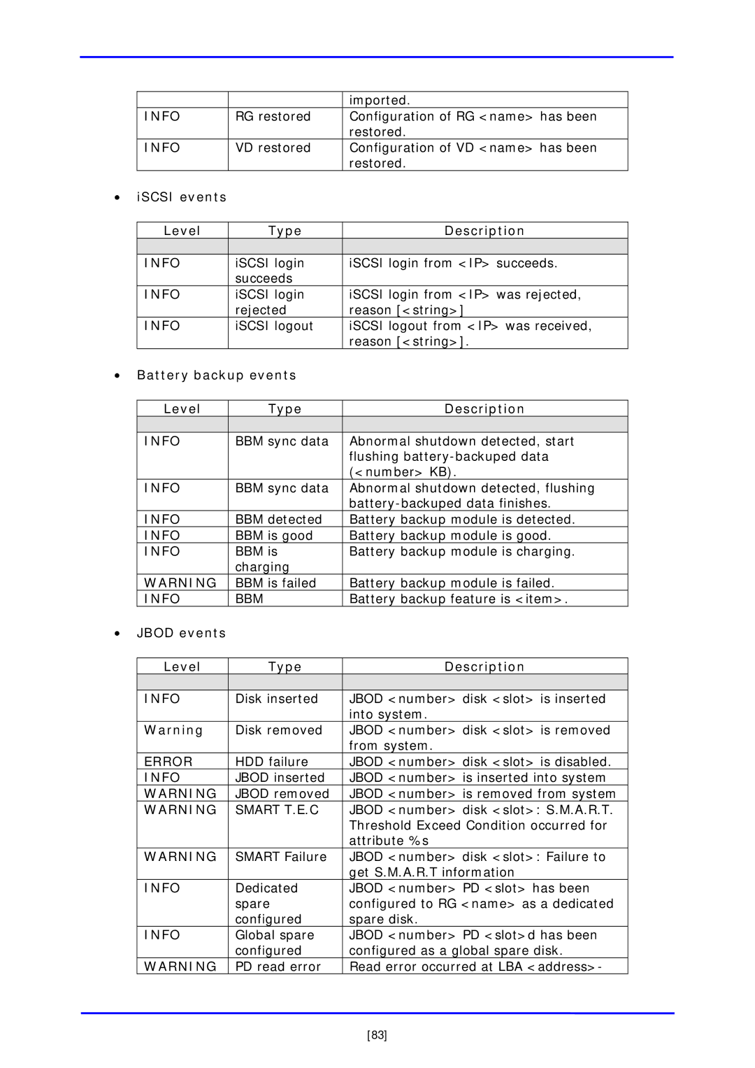 APC iSCSI SATA II š iSCSI events Level Type Description, š Battery backup events Level Type Description 