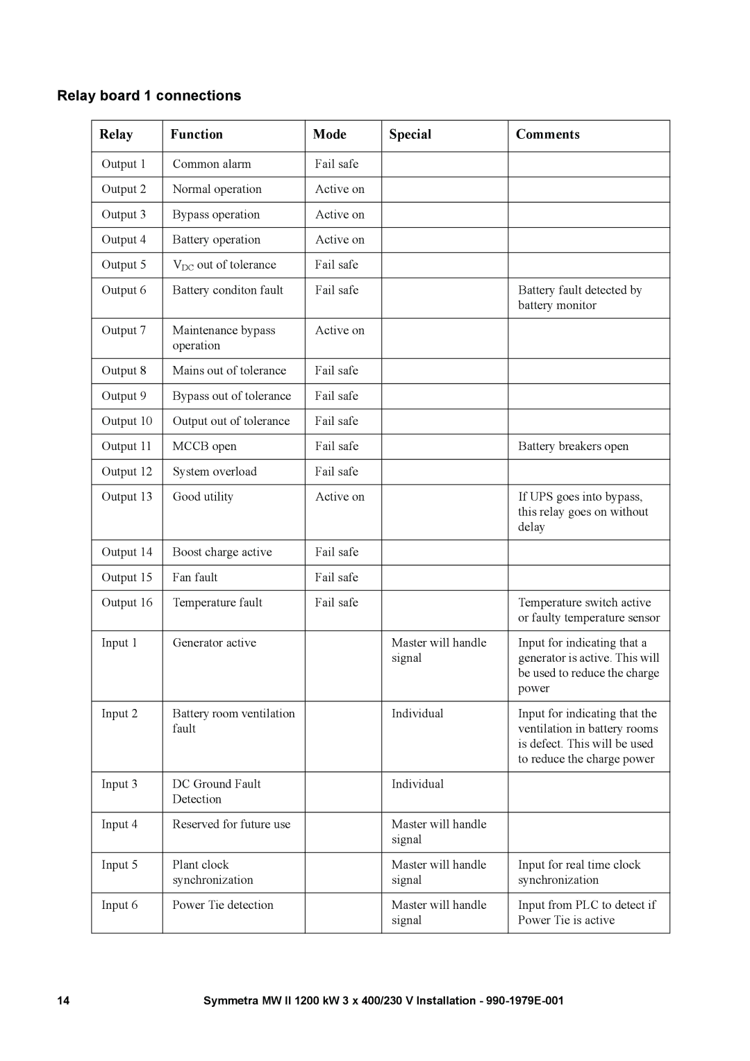 APC MW II manual Relay board 1 connections, Relay Function Mode Special Comments 