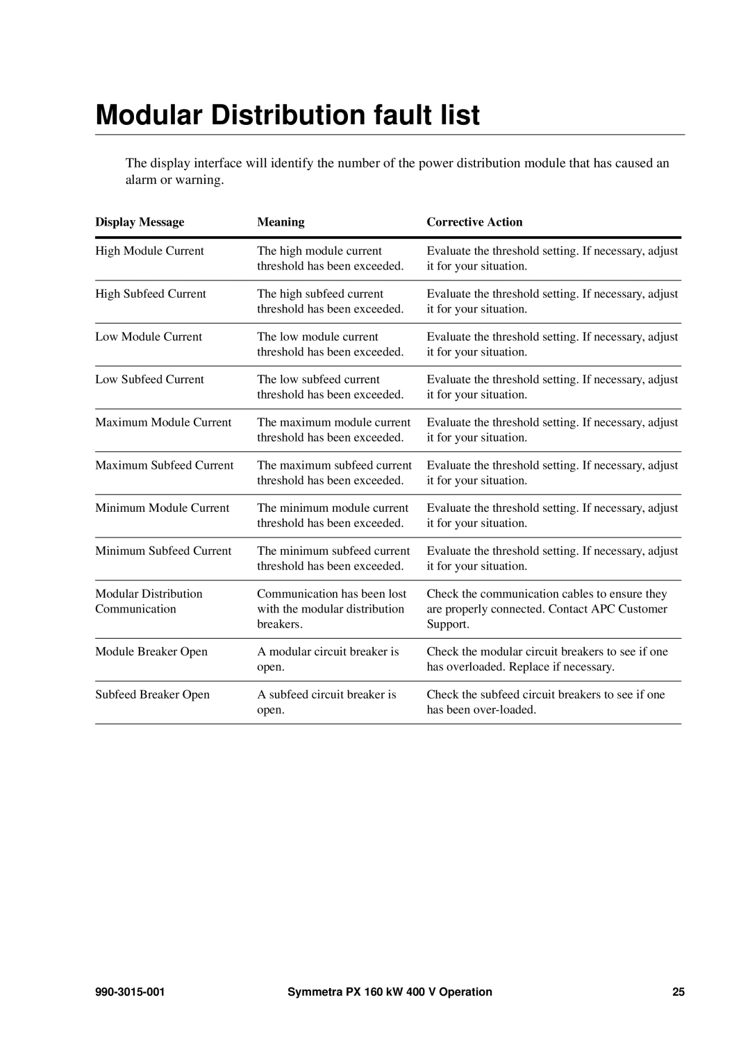 APC SYCFXR9, PDUM160H-B, SY160K160H manual Modular Distribution fault list 