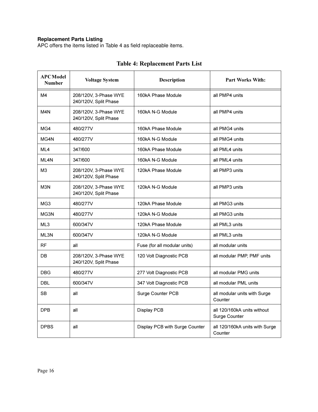 APC PM4 user manual 7DEOH5HSODFHPHQW3DUWV/LVW, Replacement Parts Listing, 9ROWDJH6\VWHP Hvfulswlrq 3DUWRUNVLWK 1XPEHU 