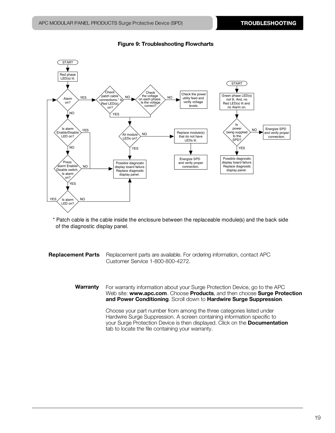 APC PML4S-A, PMP4DS-A, PMP3S-A, PML3DS-A, PMF3S-A, PMP4S-A, PMF4S-A, PMG4S-A, PMP3DS-A, PMG3S-A Troubleshooting Flowcharts 