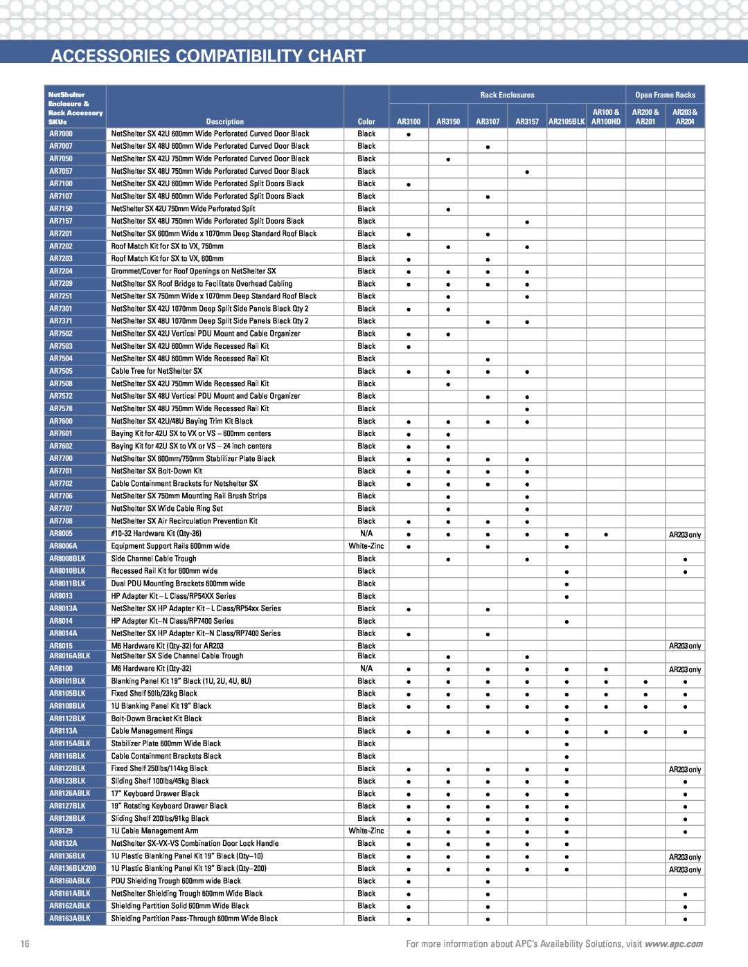APC Rack Systems manual Accessories compatibility chart 