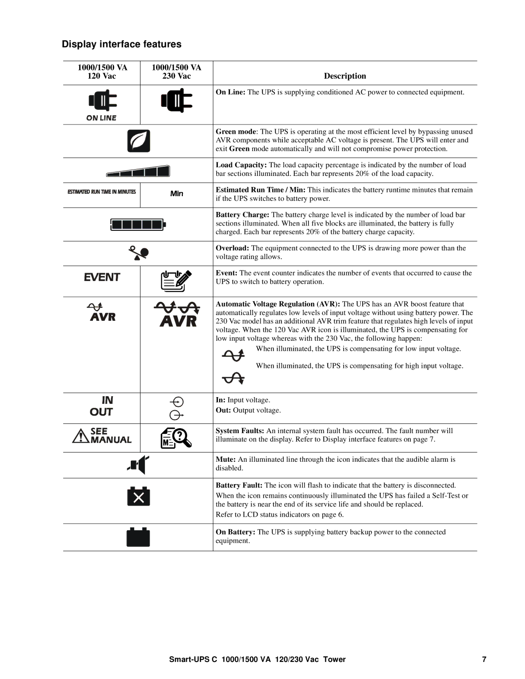 APC SMC1000, SMC1500 operation manual Display interface features, 1000/1500 VA Description, 230 Vac, 120 Vac 