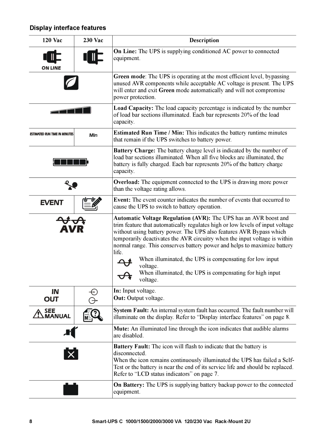 APC SMC10002U, SMC15002U operation manual Display interface features, Vac 230 Vac Description 