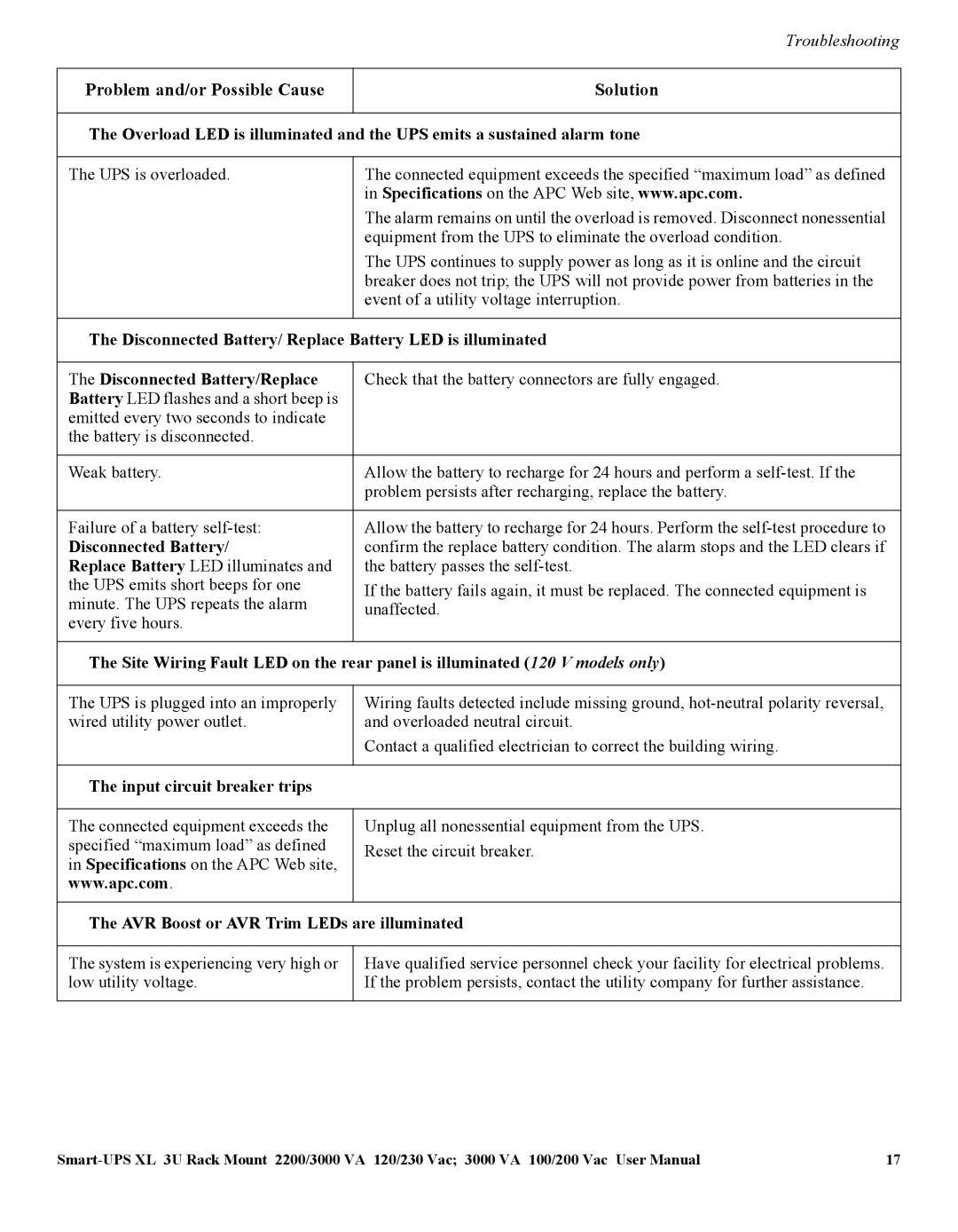 APC SUA2200/3000 VA 120/230 VAC manual Problem and/or Possible Cause Solution 