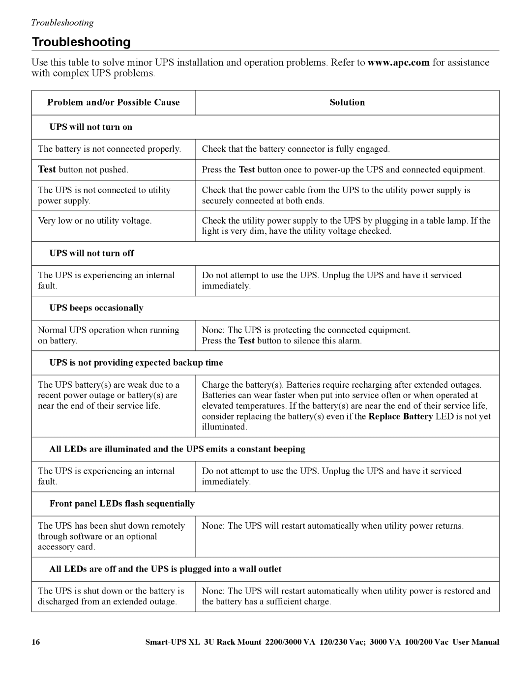APC SUA3000, SUA2200 manual Troubleshooting, Problem and/or Possible Cause Solution 