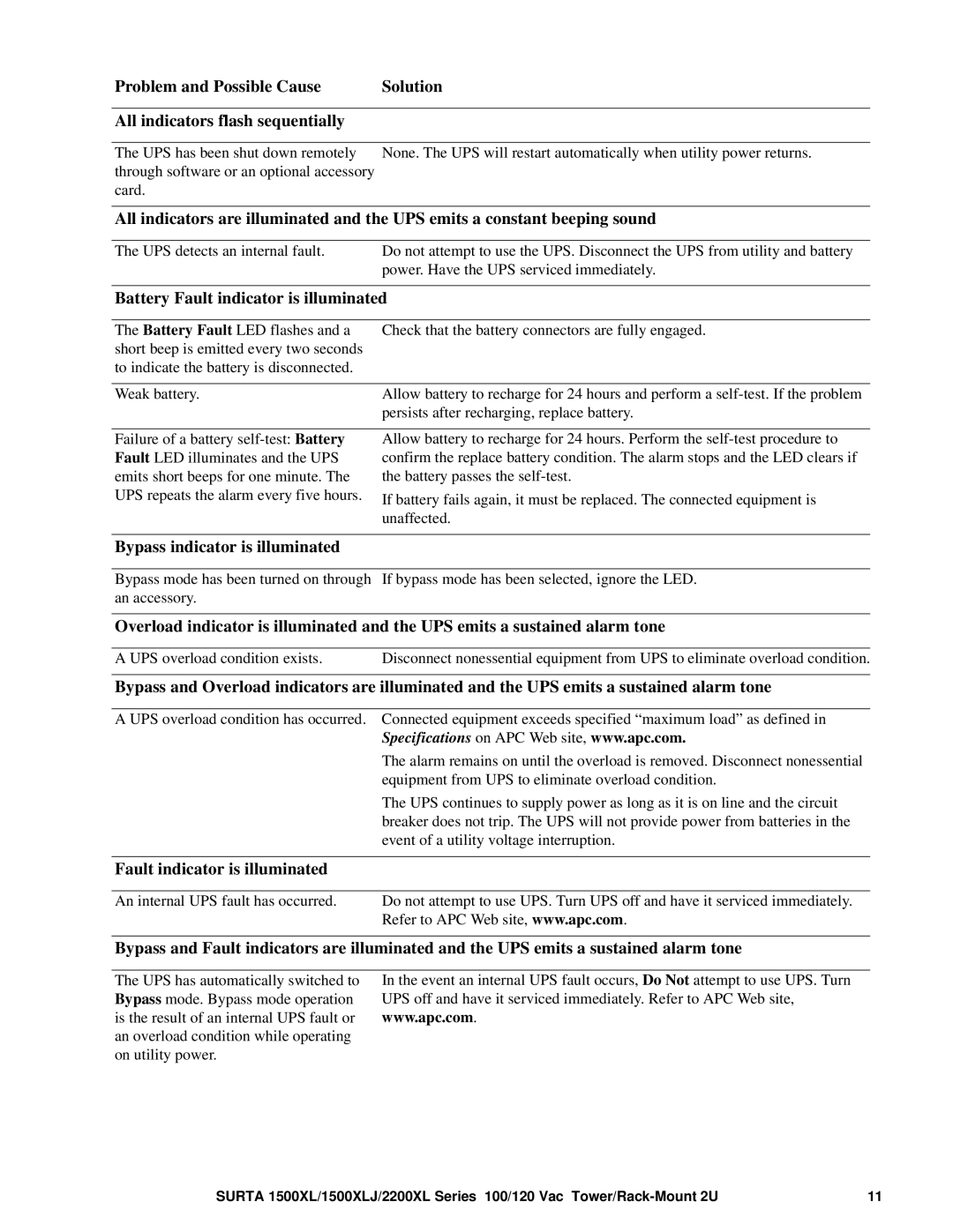 APC 1500RMXL2U, SURTA2200RMXL2U, 1500XLJ, 2200XL Battery Fault indicator is illuminated, Bypass indicator is illuminated 