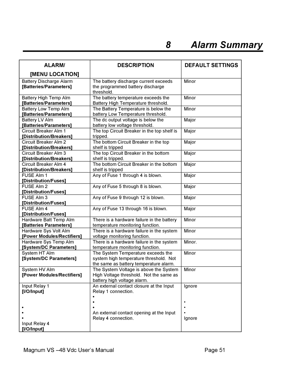 APC VS 100, VS 50 user manual Alarm Summary 