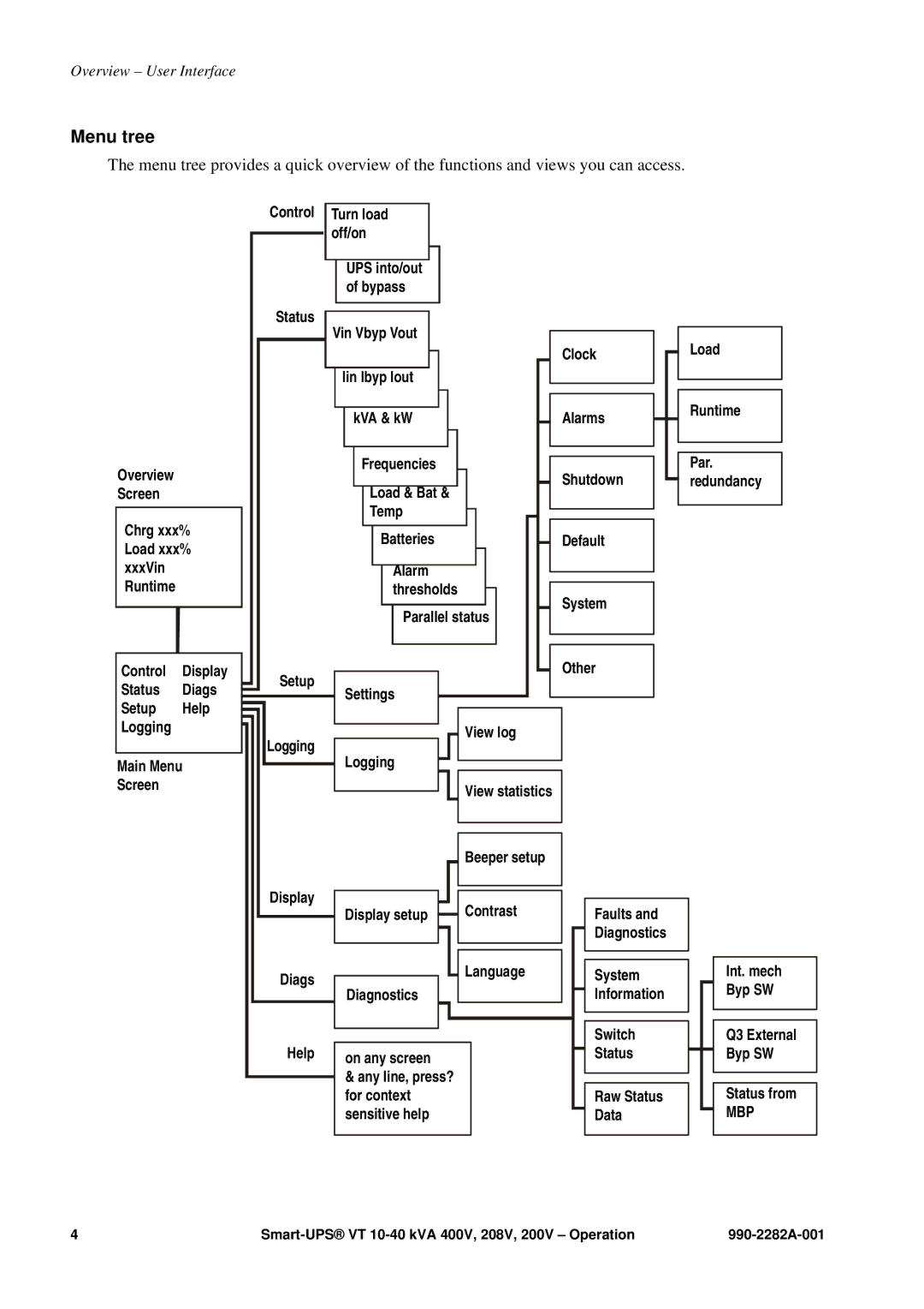 APC VT manual Menu tree 