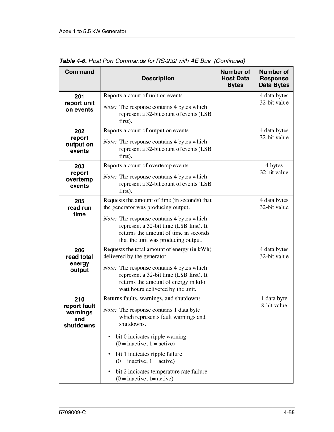 Apex Digital 5708009-C manual Bytes Data Bytes 201, 202, 203, 205, Time, 206, 210, Shutdowns 