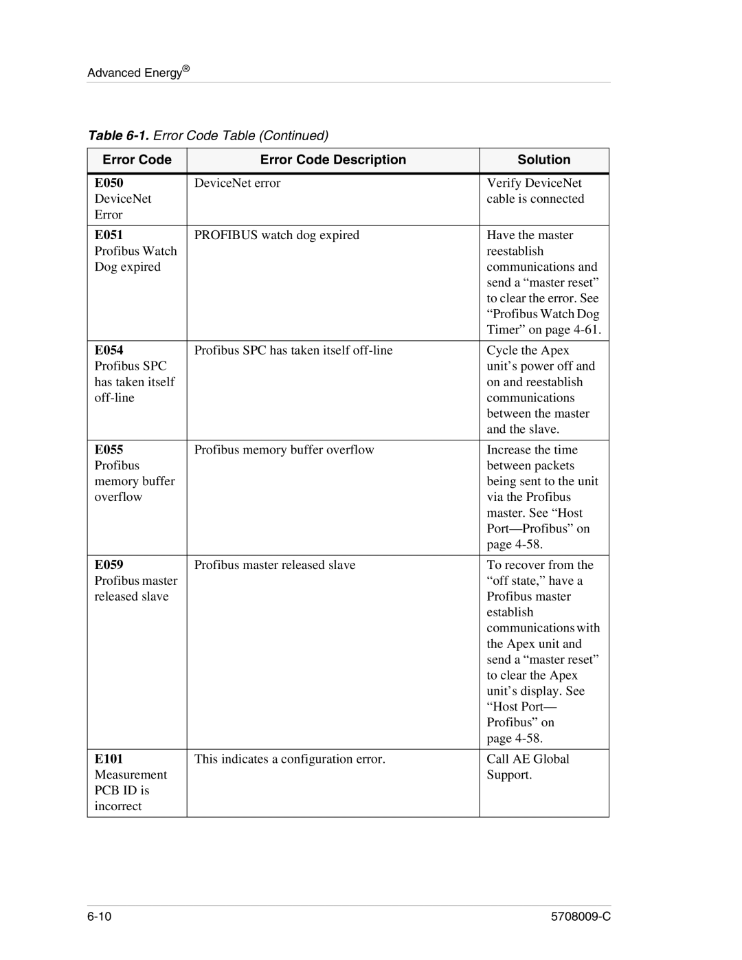 Apex Digital 5708009-C manual E050, E051, E054, E055, E059, E101 