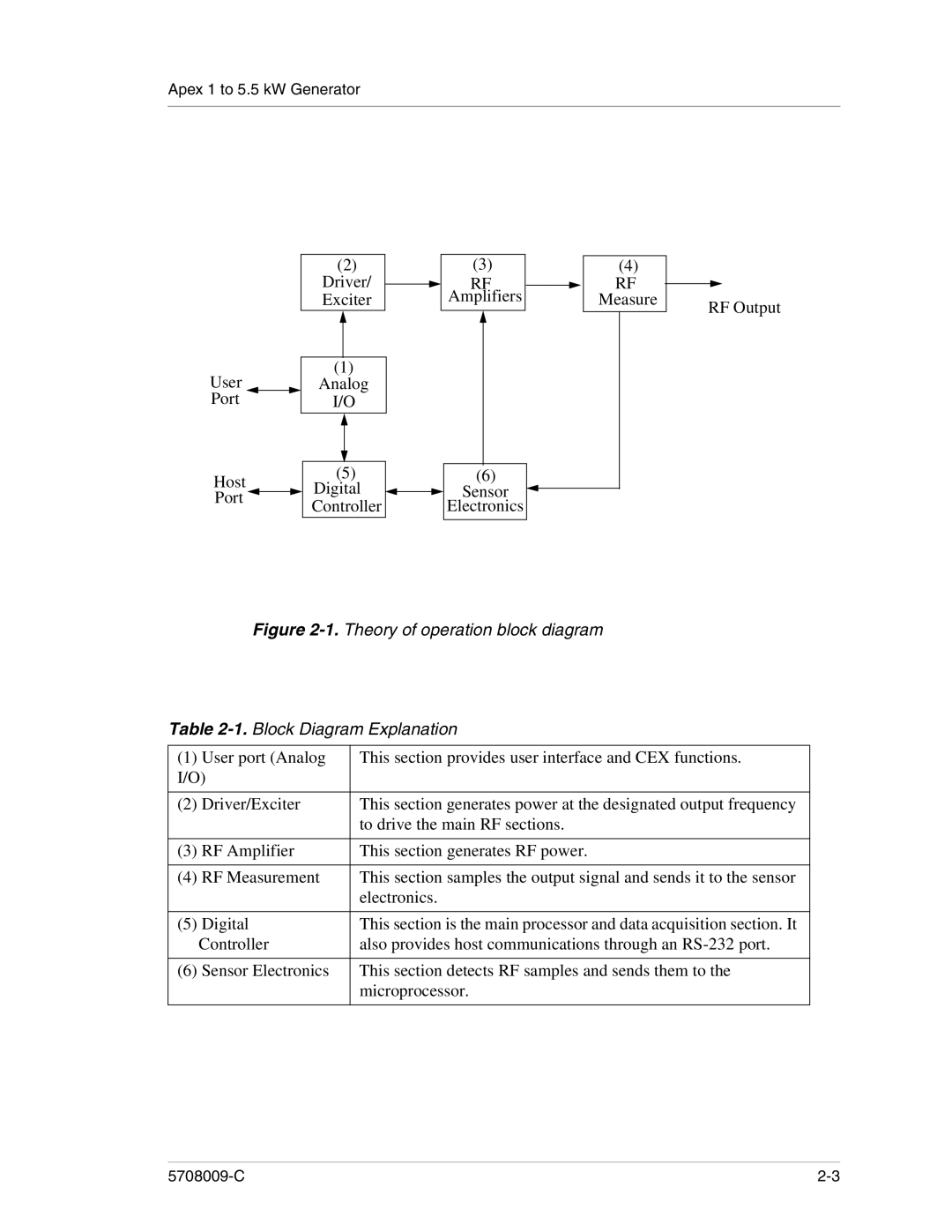 Apex Digital 5708009-C manual Theory of operation block diagram Block Diagram Explanation 