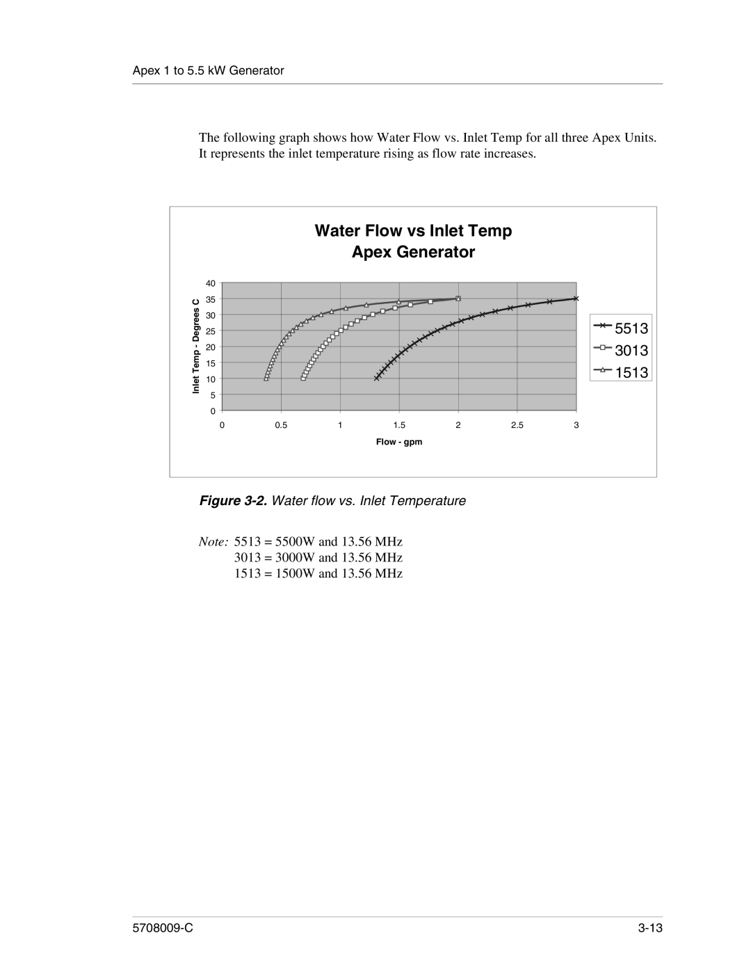 Apex Digital 5708009-C manual Water Flow vs Inlet Temp Apex Generator 