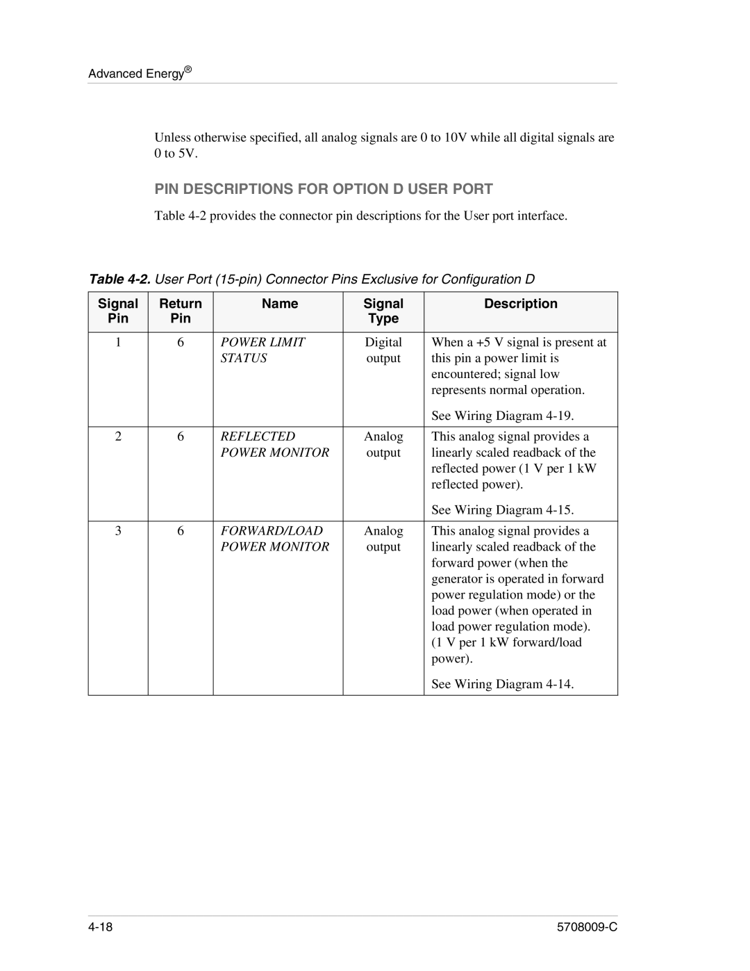 Apex Digital 5708009-C manual PIN Descriptions for Option D User Port, Status 