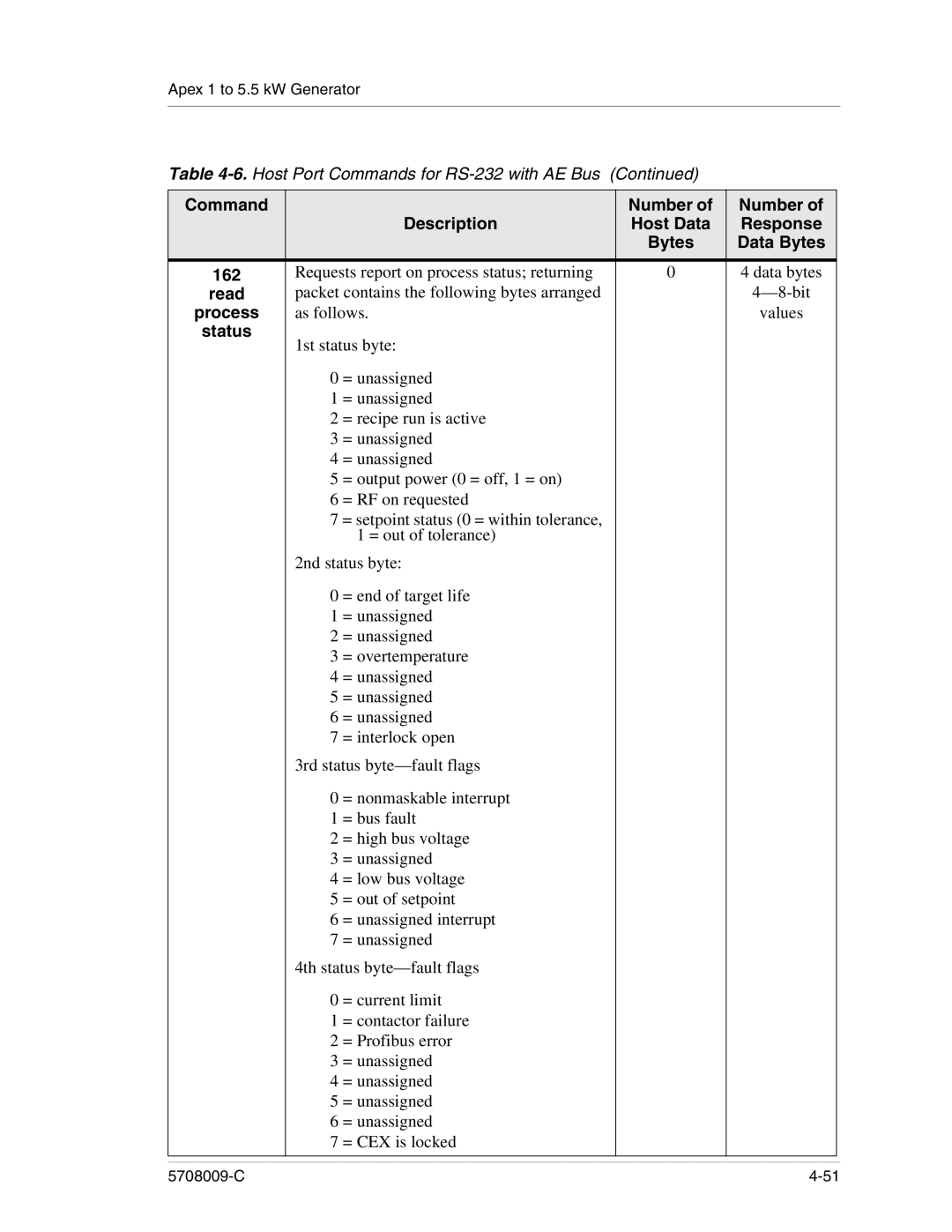 Apex Digital 5708009-C manual Bytes Data Bytes 162, Status 