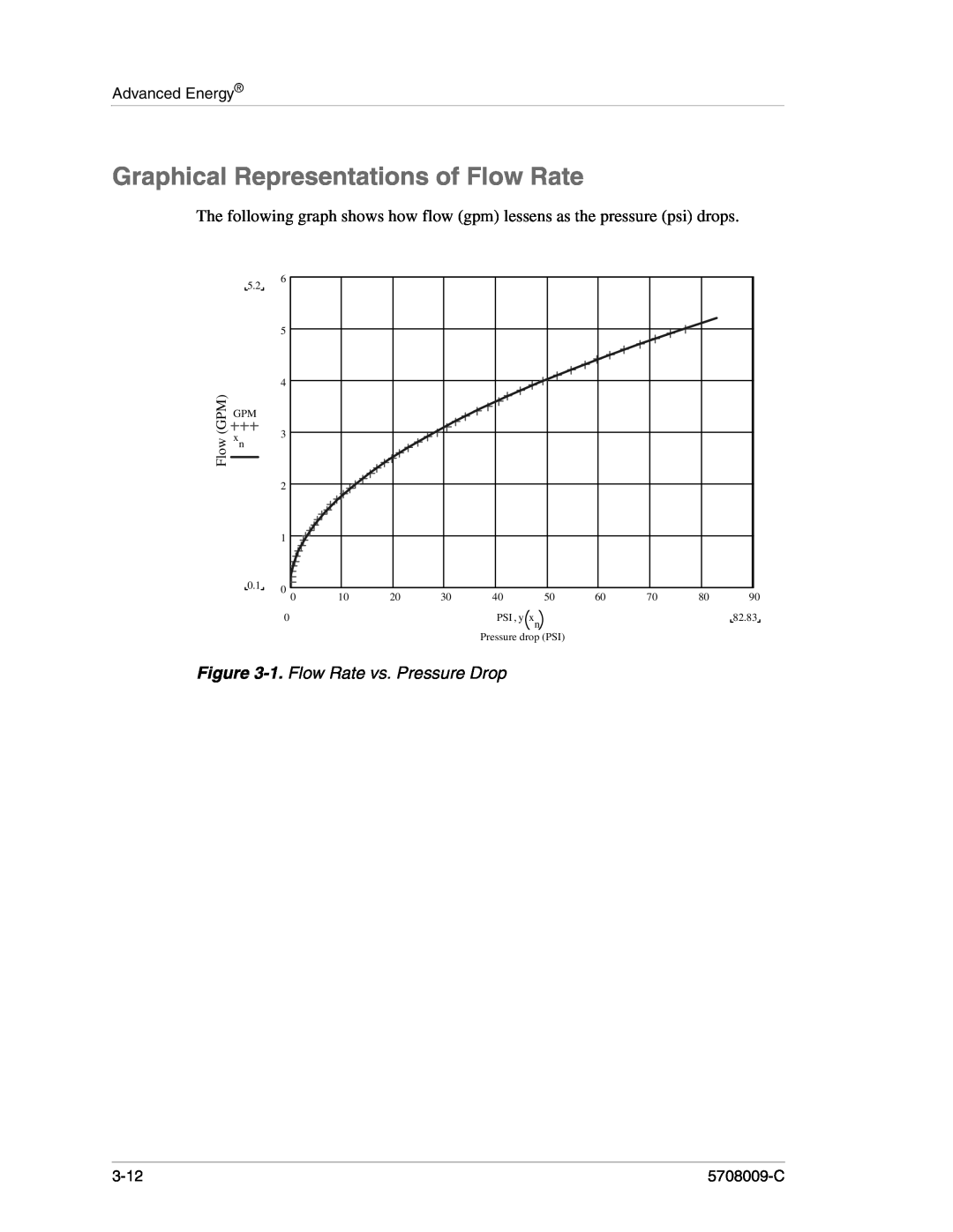 Apex Digital 5708009-C Graphical Representations of Flow Rate, 1. Flow Rate vs. Pressure Drop, Flow GPM, PSI , y xn, 82.83 