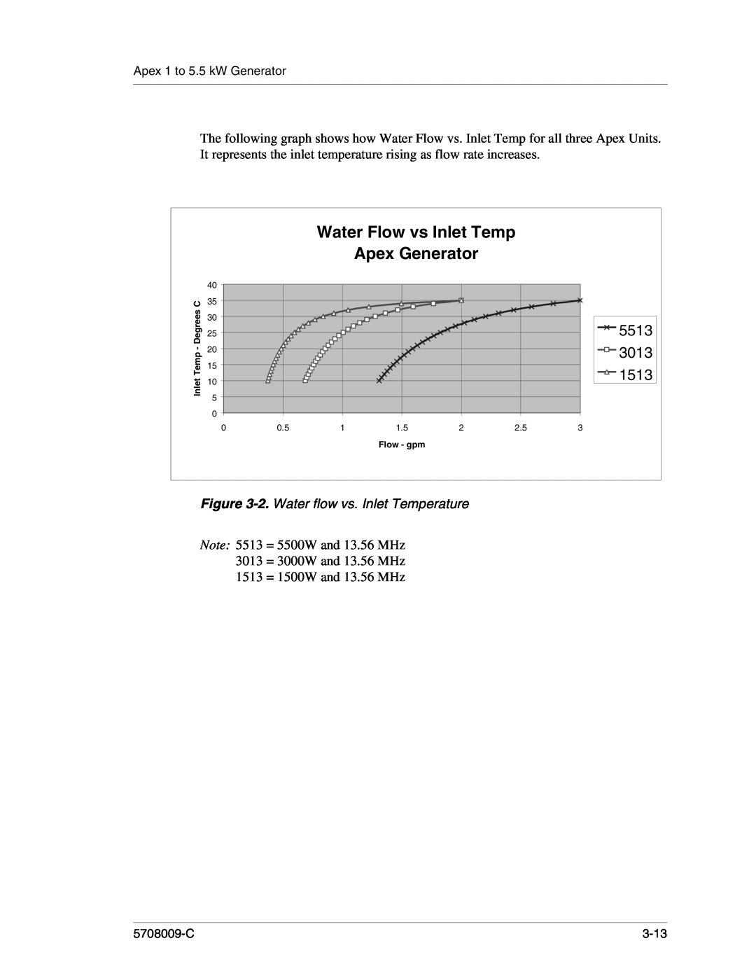 Apex Digital 5708009-C 5513, 3013, 1513, 2. Water flow vs. Inlet Temperature, Water Flow vs Inlet Temp, Apex Generator 