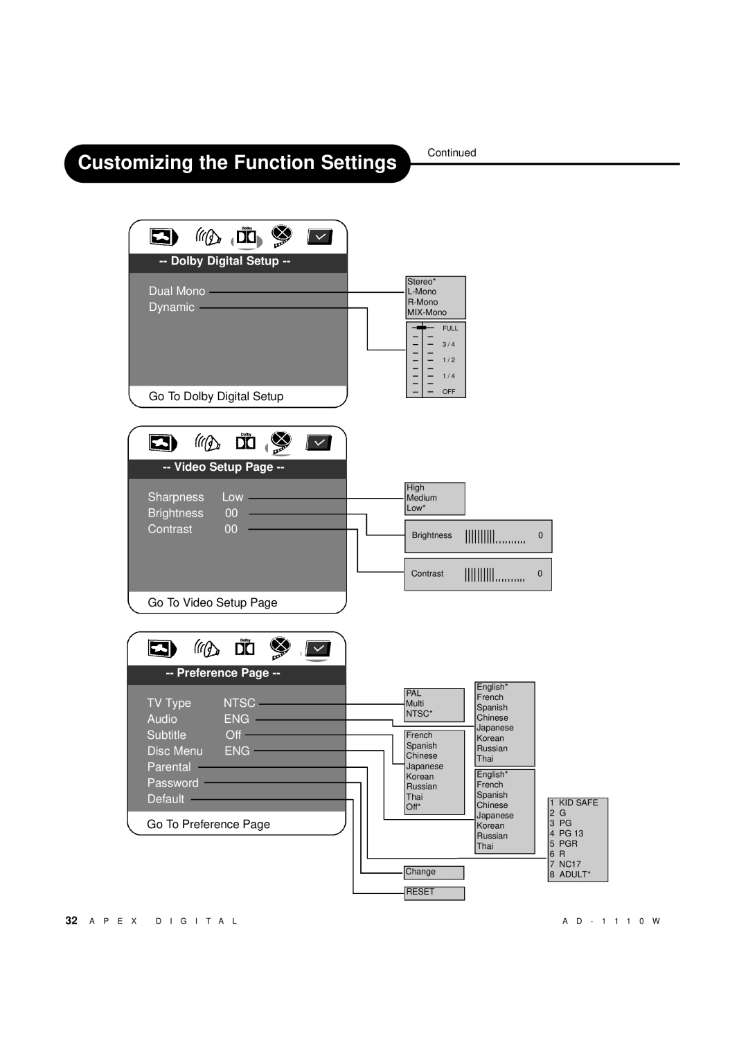 Apex Digital AD-1110W operating instructions Dolby Digital Setup 