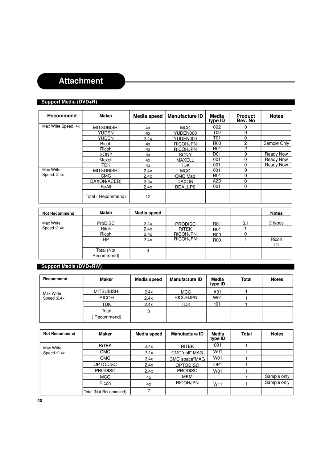 Apex Digital DRX-9000 operating instructions Attachment, Recommend, Product Type ID Rev. No 