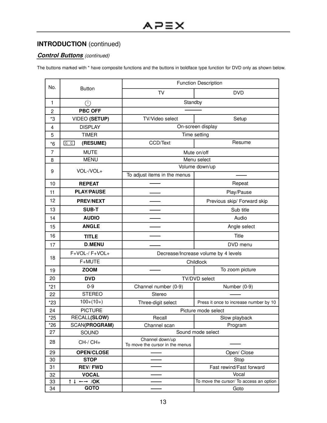 Apex Digital GT2015DV operation manual Control Buttons, Resume 