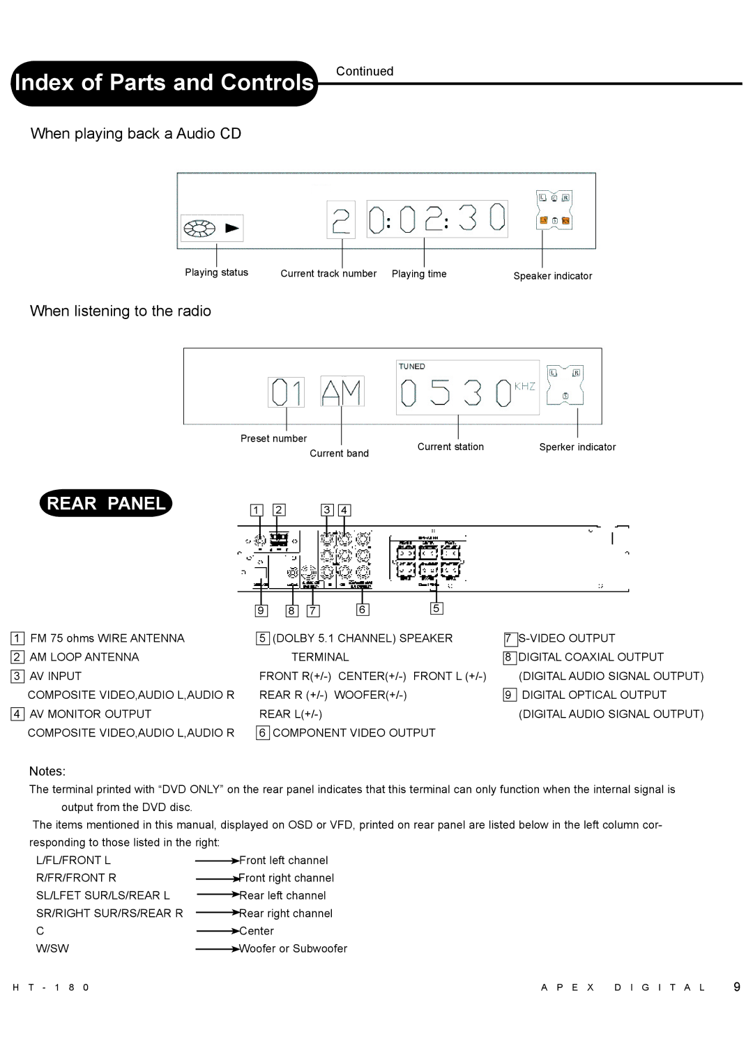 Apex Digital HT-180 manual Index of Parts and Controls, Rear Panel 