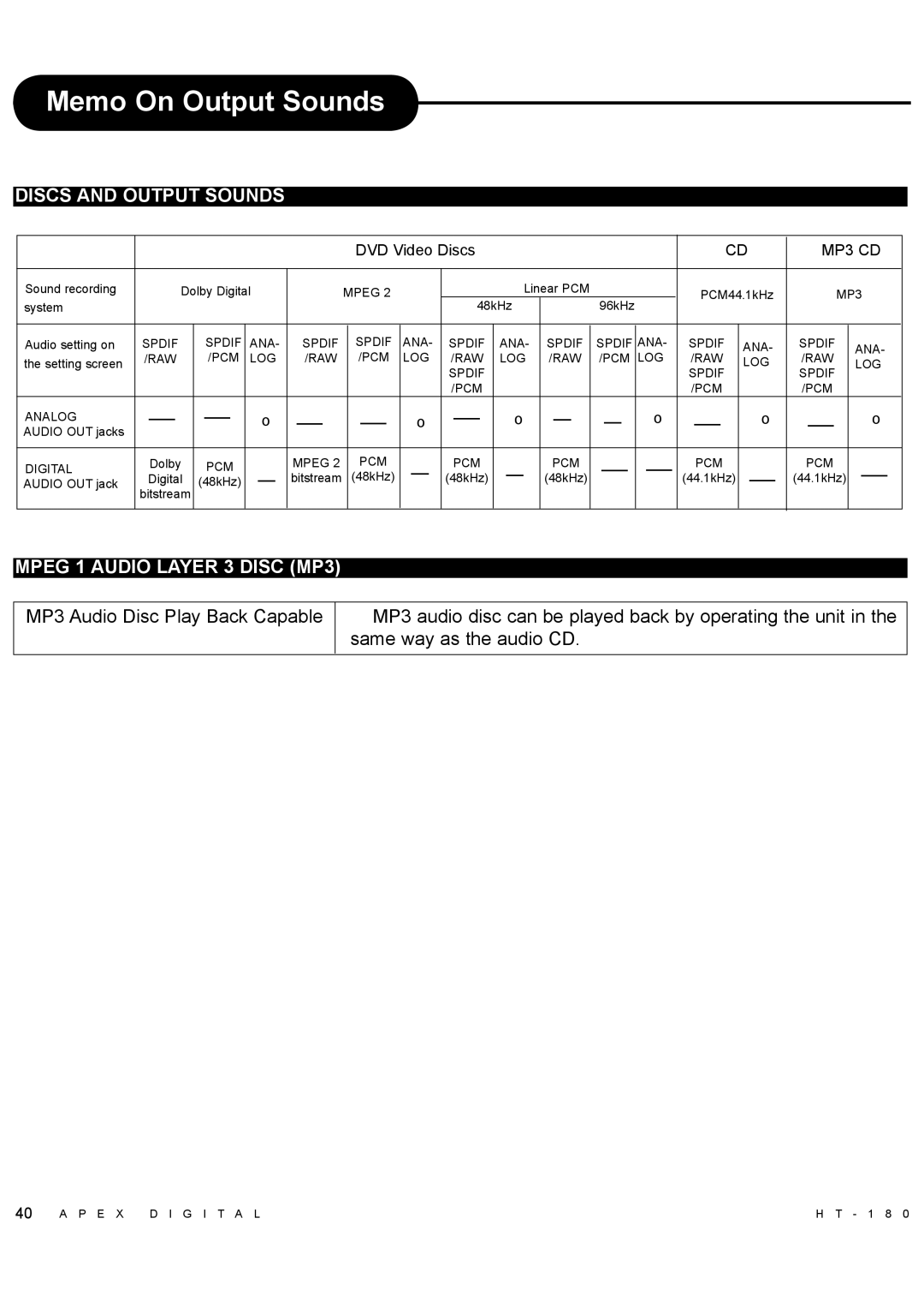 Apex Digital HT-180 manual Memo On Output Sounds, Discs and Output Sounds, Mpeg 1 Audio Layer 3 Disc MP3 