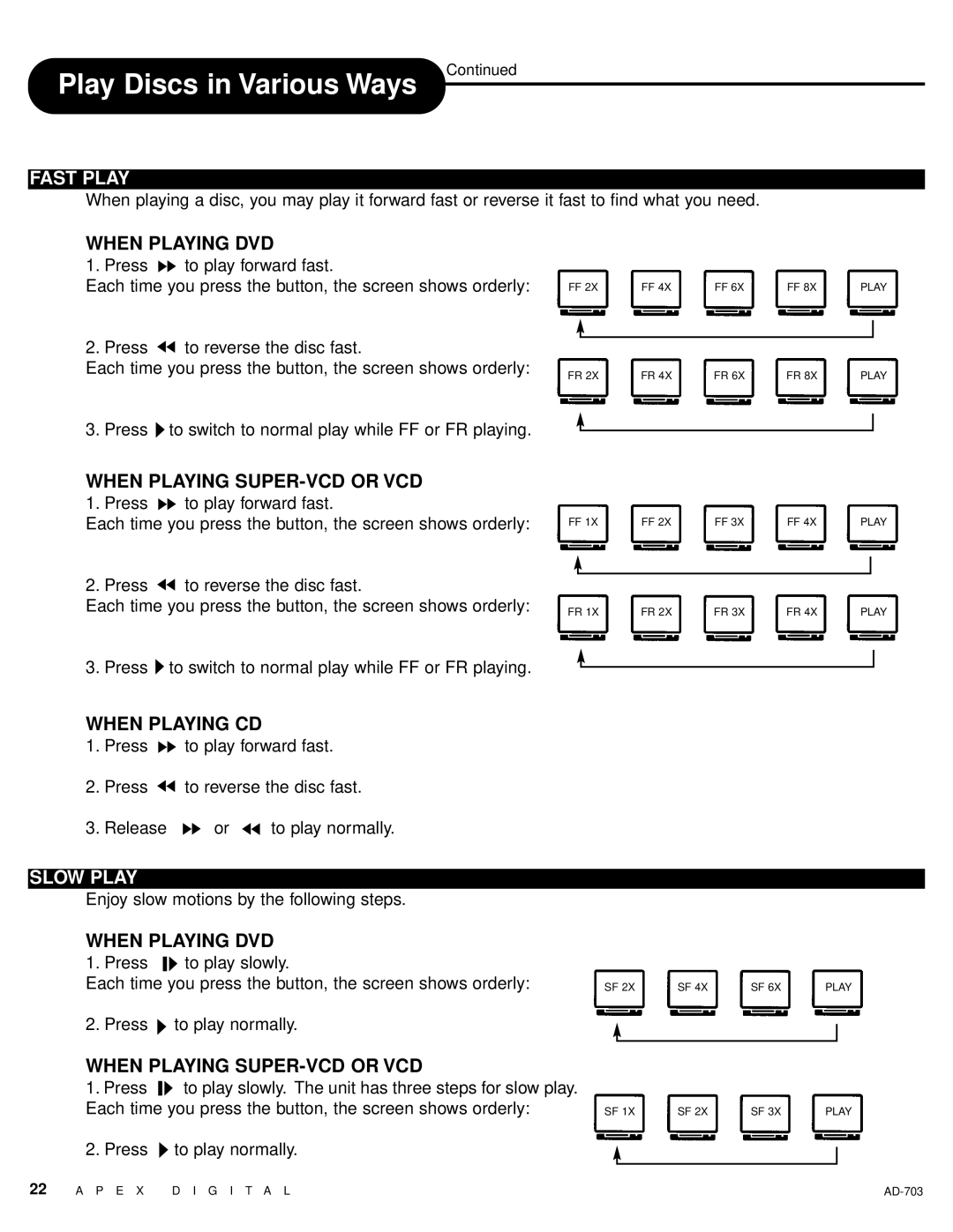 Apex Digital LAD-703 owner manual Fast Play, When Playing SUPER-VCD or VCD, When Playing CD, Slow Play 