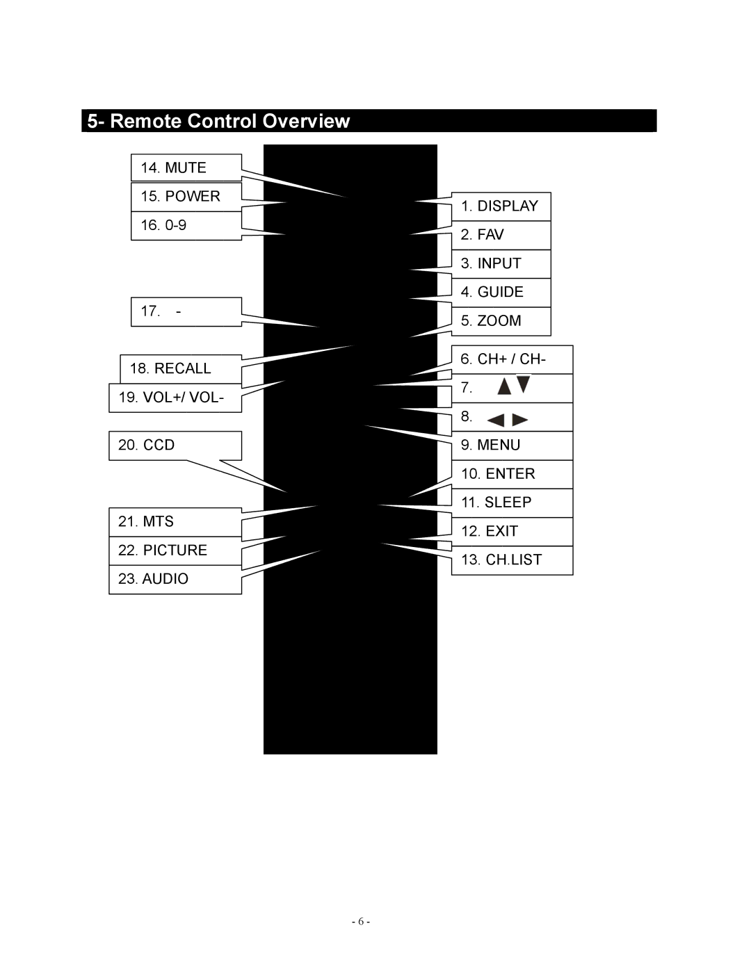 Apex Digital LD1919 operating instructions Remote Control Overview 